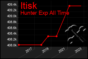 Total Graph of Itisk