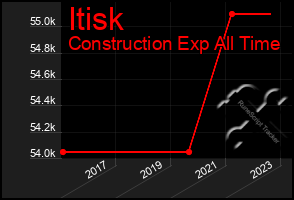 Total Graph of Itisk