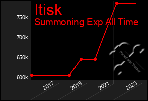 Total Graph of Itisk