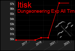 Total Graph of Itisk