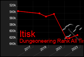 Total Graph of Itisk