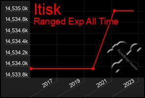 Total Graph of Itisk