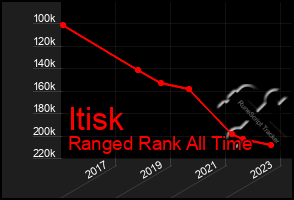 Total Graph of Itisk