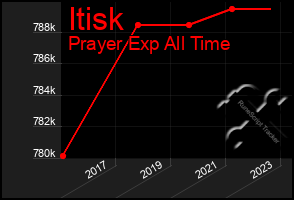 Total Graph of Itisk