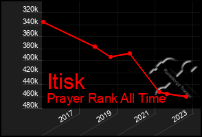 Total Graph of Itisk