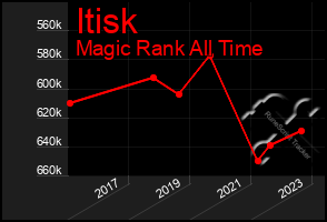 Total Graph of Itisk