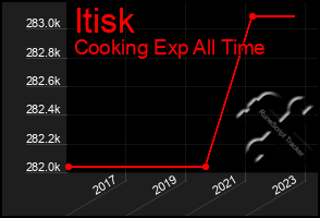 Total Graph of Itisk