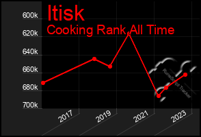 Total Graph of Itisk