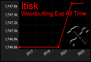 Total Graph of Itisk