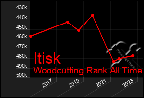 Total Graph of Itisk