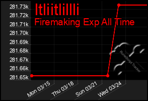 Total Graph of Itliitlillli