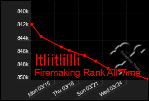 Total Graph of Itliitlillli