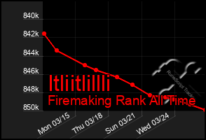 Total Graph of Itliitlillli