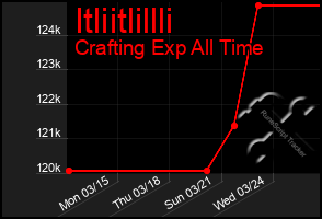 Total Graph of Itliitlillli