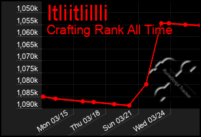 Total Graph of Itliitlillli