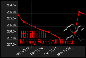 Total Graph of Itliitlillli