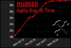 Total Graph of Itliitlillli