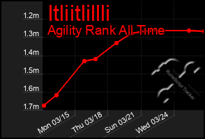 Total Graph of Itliitlillli