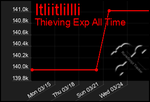 Total Graph of Itliitlillli