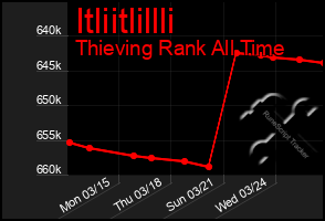 Total Graph of Itliitlillli