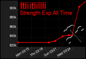 Total Graph of Itliitlillli