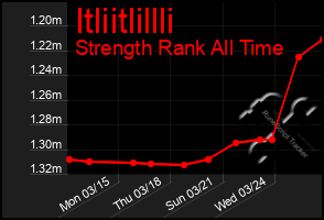 Total Graph of Itliitlillli