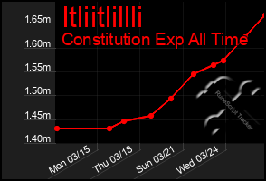 Total Graph of Itliitlillli