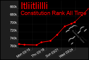 Total Graph of Itliitlillli