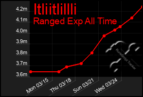 Total Graph of Itliitlillli