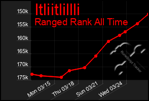 Total Graph of Itliitlillli