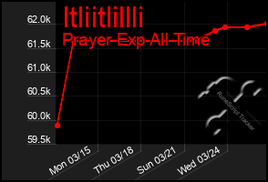 Total Graph of Itliitlillli