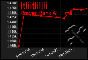 Total Graph of Itliitlillli