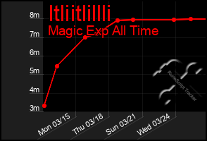 Total Graph of Itliitlillli