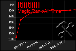 Total Graph of Itliitlillli