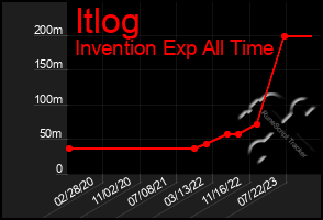 Total Graph of Itlog