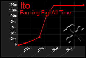 Total Graph of Ito