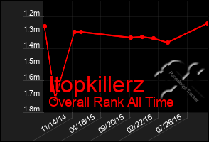 Total Graph of Itopkillerz