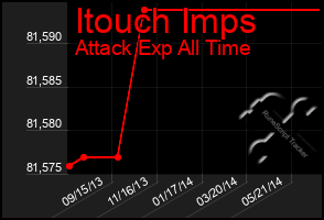 Total Graph of Itouch Imps