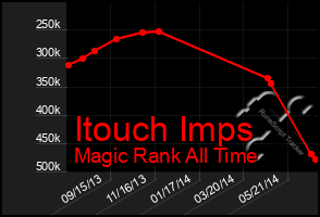 Total Graph of Itouch Imps