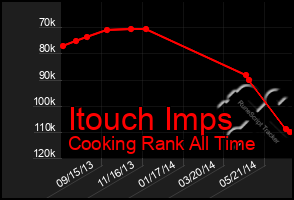 Total Graph of Itouch Imps