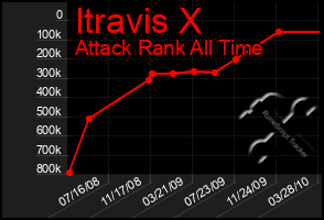 Total Graph of Itravis X