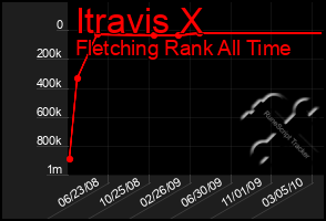 Total Graph of Itravis X