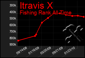 Total Graph of Itravis X