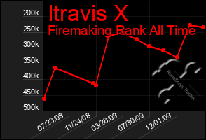 Total Graph of Itravis X