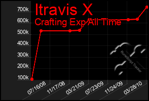 Total Graph of Itravis X