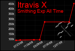 Total Graph of Itravis X