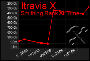 Total Graph of Itravis X