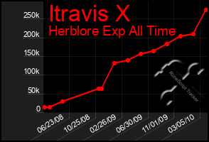 Total Graph of Itravis X