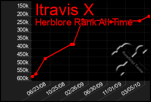 Total Graph of Itravis X