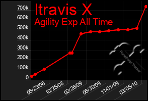 Total Graph of Itravis X